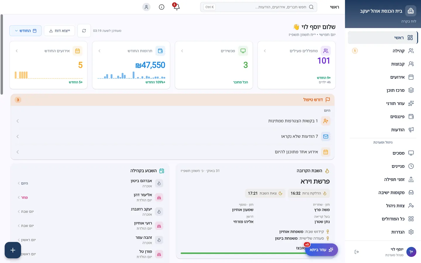 לוח הניהול של הגבאי: מתפללים פעילים, תרומות החודש, דורש טיפול, השבת הקרובה ואזכרות השבוע