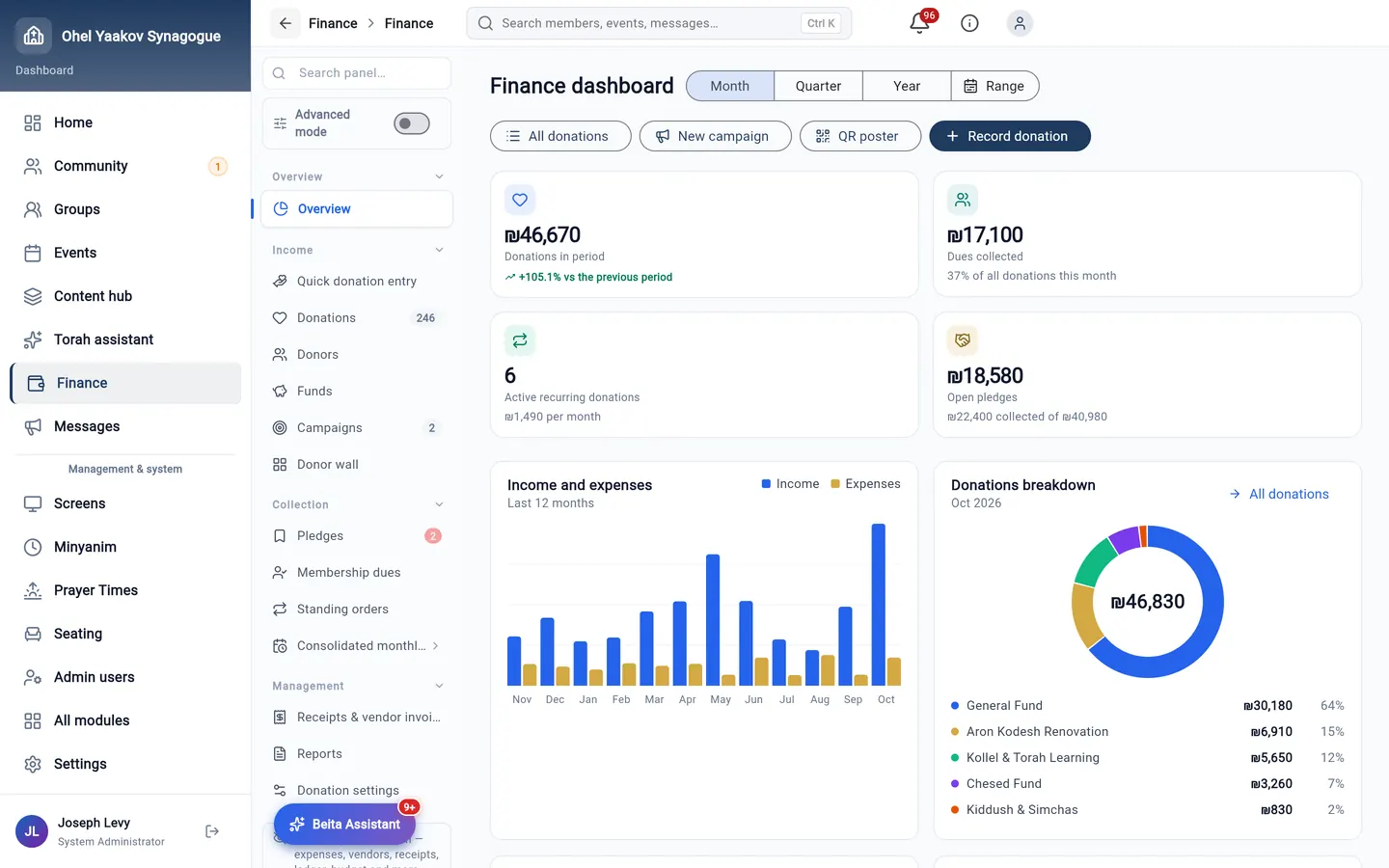 The finance dashboard: donations, dues collected, standing orders and open pledges